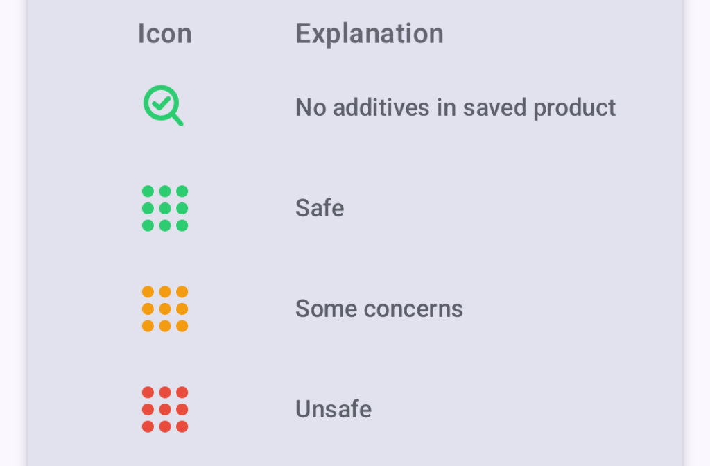 Safety icons explanations. Green-safe, orange-some concerns, red-usnafe, magnifier with checkmark icon-no additives in product.